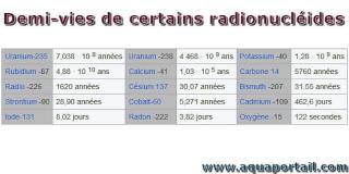 Les demi-vies de quelques lments priodiques