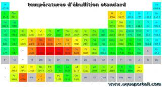 Les tempratures d'bullition standard des lments du tableau priodique