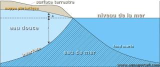 Schma pour calcul d'un biseau entrant d'eau sale
