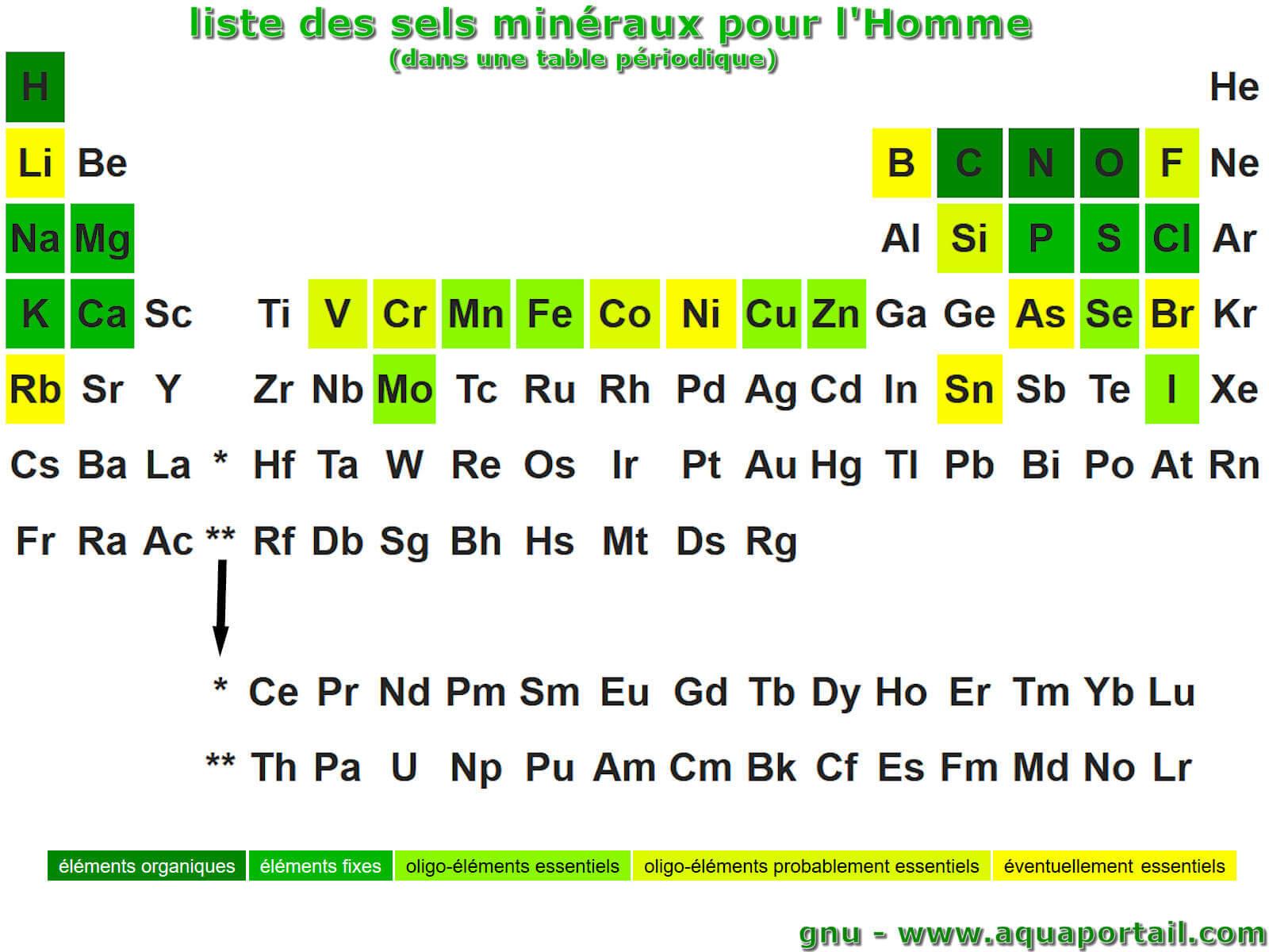 Sels minéraux : définition et explications