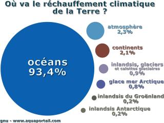 Le rchauffement climatique va surtout dans les ocans