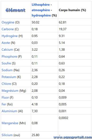 Proportion des bioéléments (tableau)