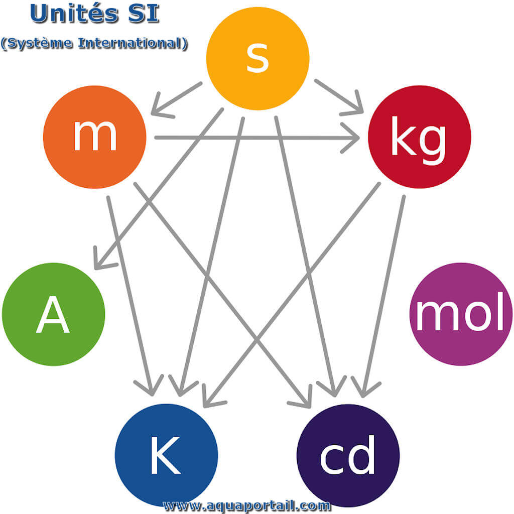 Unités SI : définition et explications