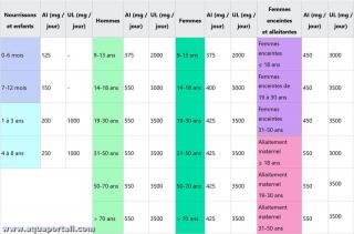 Tableau des apports journaliers recommands en choline
