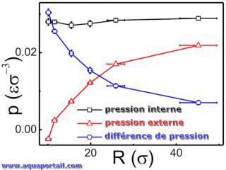 La pression interne, la pression externe et la diffrence de pression.