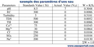 Des paramtres de l'eau mesurs (pH, redox, temprature...)