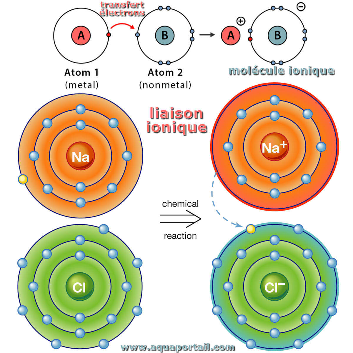 Liaison ionique : définition illustrée et explications