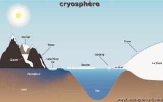 cryosphre