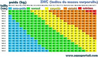 Gráfico de IMC (índice de masa corporal), relación altura-peso