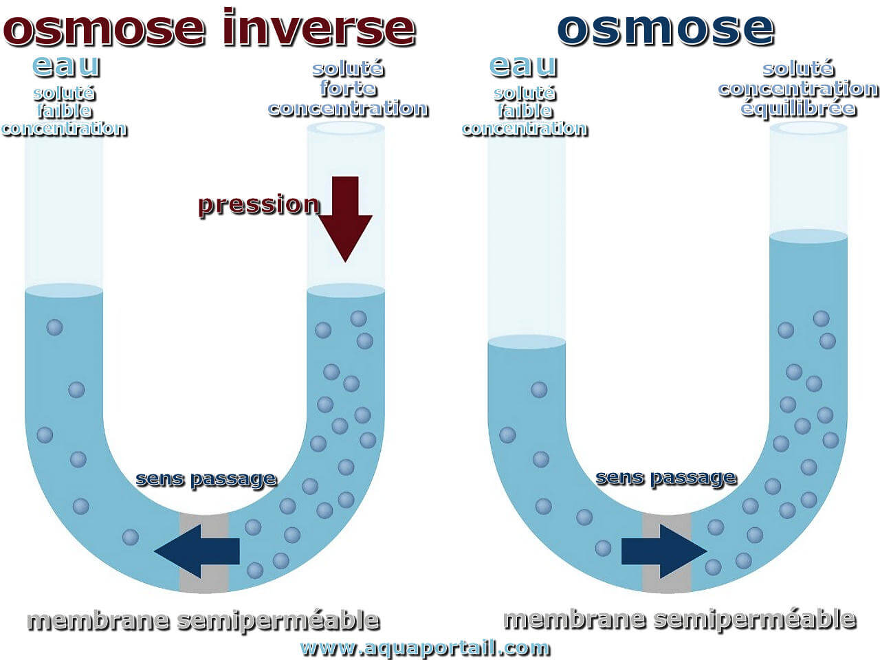 Zoom sur le procédé d'osmose inverse - Je traite mon eau