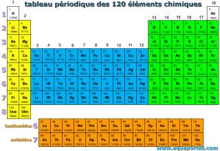 Tableau priodique  120 lments chimiques (rcent 2021)