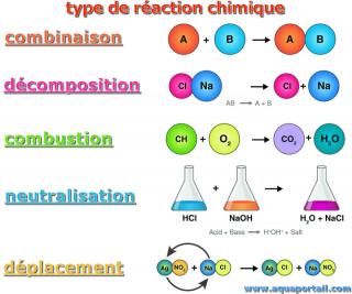 5 types de ractions chimiques