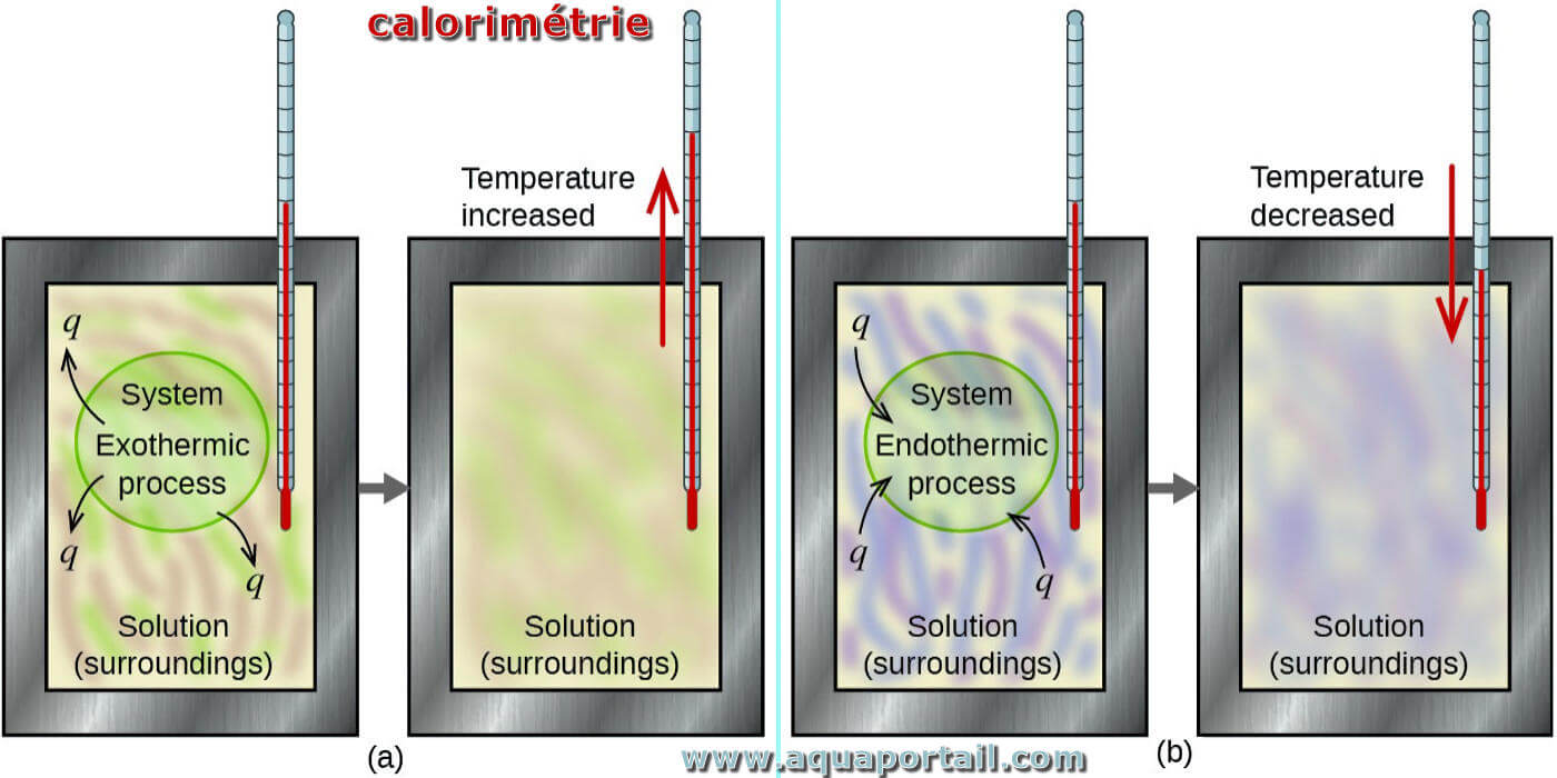 Calorimétrie : définition et explications – AquaPortail