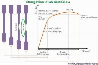Mesure de l'longation possible d'un matriau sous contrainte