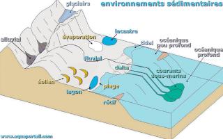 Environnements sdimentaires terrestres et ocaniques