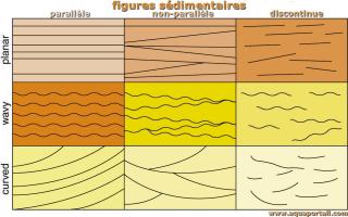 figure de sdimentation