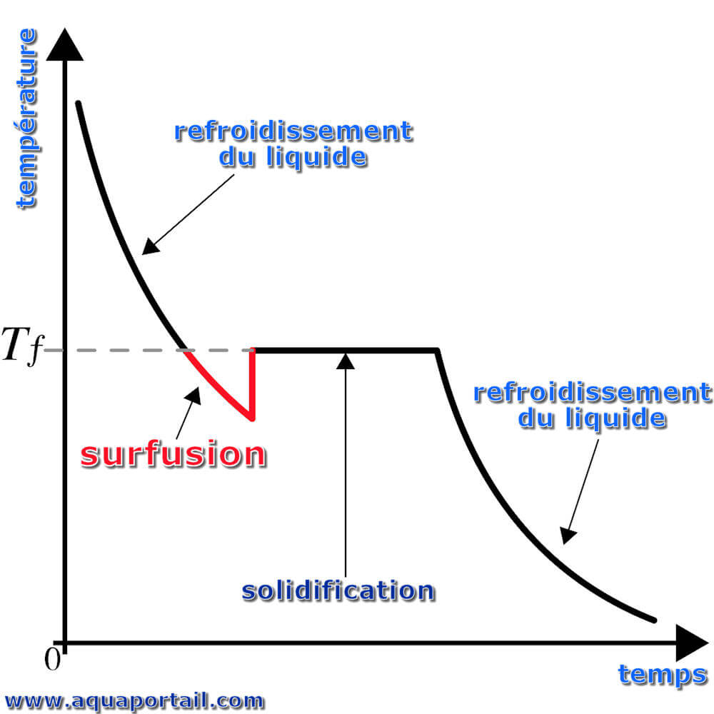 Surfusion : définition et explications