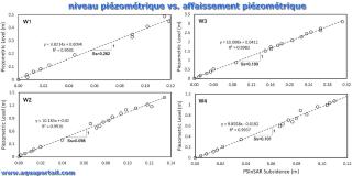 affaissement pizomtrique