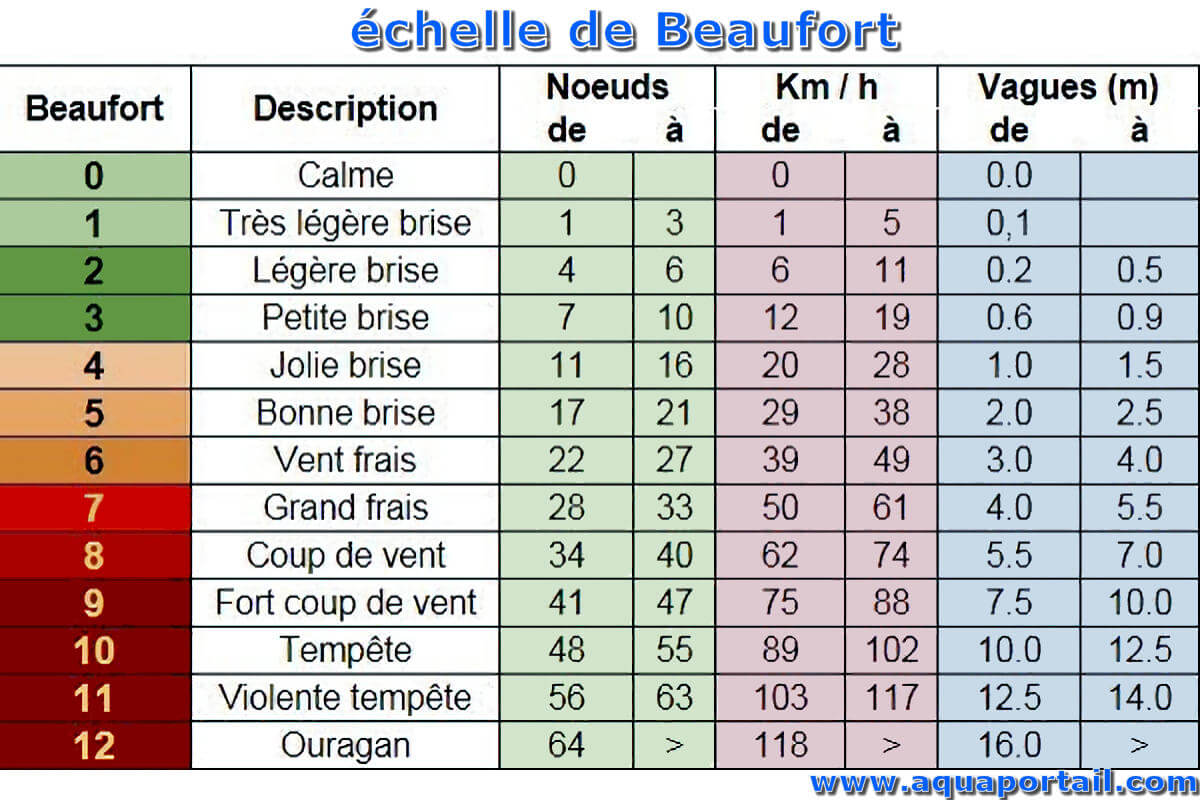  chelle De Beaufort D finition Et Explications