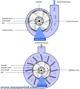 pompe centrifuge