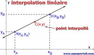 Interpolation linaire