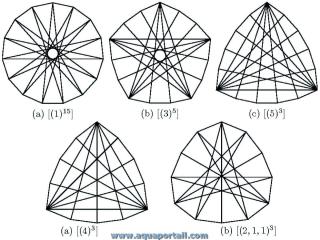 Figures isodiamtriques