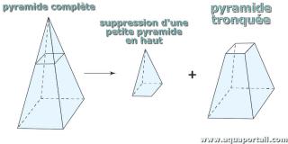 Pyramide tronque par troncature