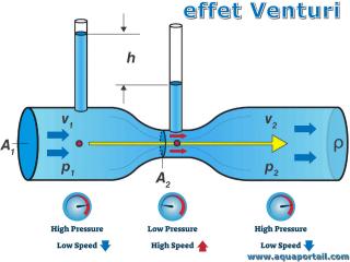 Effet Venturi dans un tube