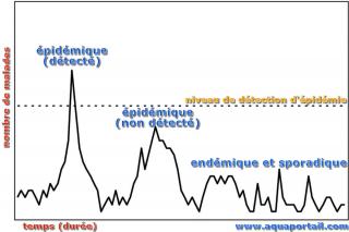 Maladie sporadique, compare  pidmique et endmique