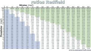 Tableau des ratios Redfield nitrates/phosphates