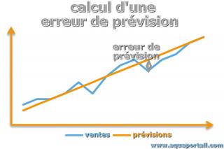 Courbe de calcul et identification d'une erreur de prcision