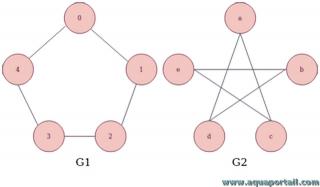 Graphes isomorphes