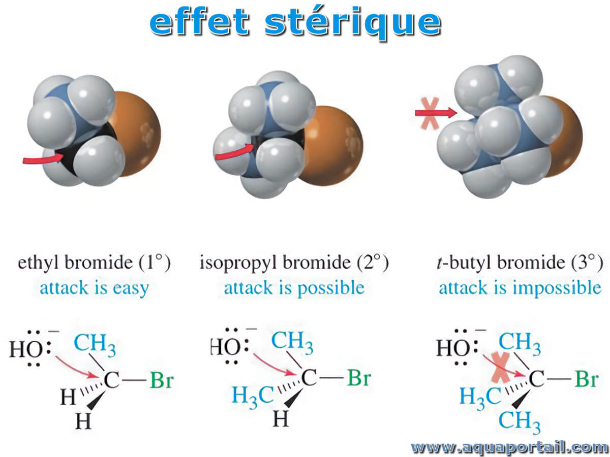 Photo de stérique et ses synonymes. Effets stériques (encombrement et résistance)