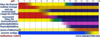 indicateur color