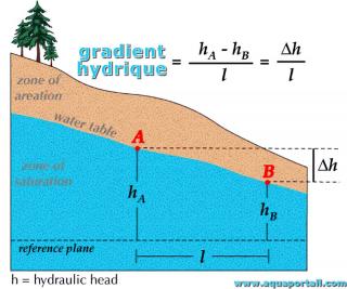 Mesure du gradient hydraulique