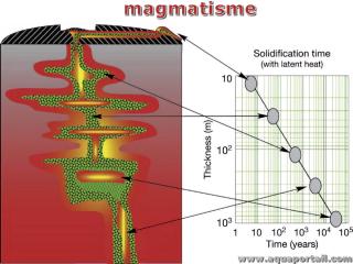 magmatisme