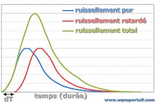 ruissellement pur