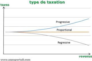 Taxation de type rgressif compar  progressif