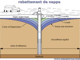 mot en R : rabattement de nappe
