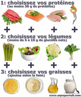 Menu d'un rgime hyperprotin