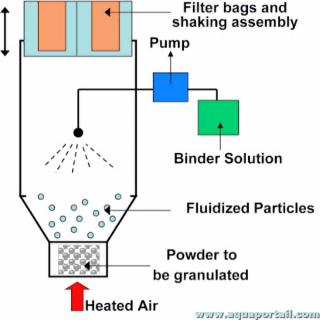 fluidisation