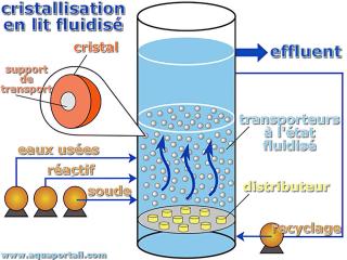 Cristallisation en lit fluidis