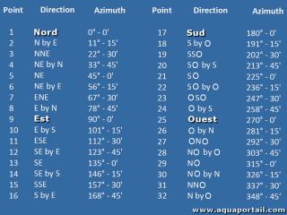 Liste des points ordinaux selon la direction avec leur azimut