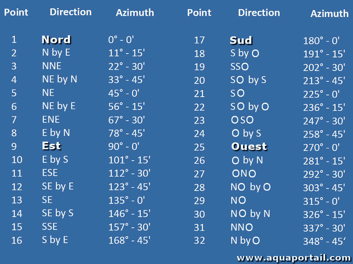 Rose des vents : définition et explications