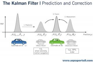 Filtre de Kalman (courbes et quations)