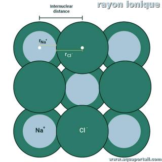 Rayon ionique d'un ion d'atome