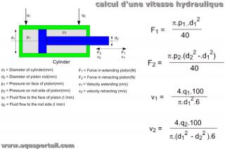 Calcul d'une vitesse hydraulique
