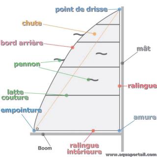 Voile nautique