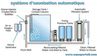 ozonisation