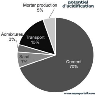 potentiel d'acidification